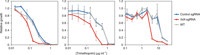 Enabling Genetic Analysis Of Diverse Bacteria With Mobile Crispri Nature Microbiology Enabling Genetic Analysis Of Diverse Bacteria With Mobile Crispri Nature Microbiology