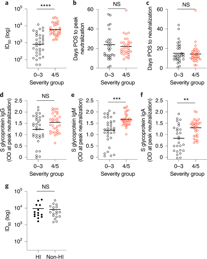 Longitudinal Observation And Decline Of Neutralizing Antibody Responses In The Three Months Following Sars Cov 2 Infection In Humans Nature Microbiology