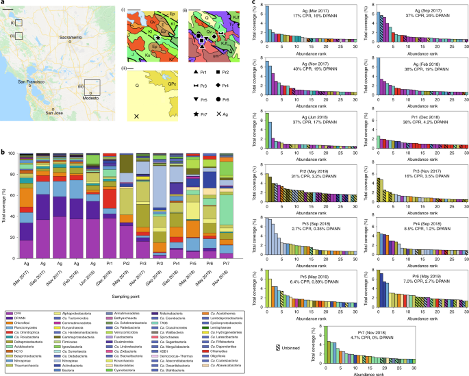 Fig. 1: Sampling and overview of groundwater communities.