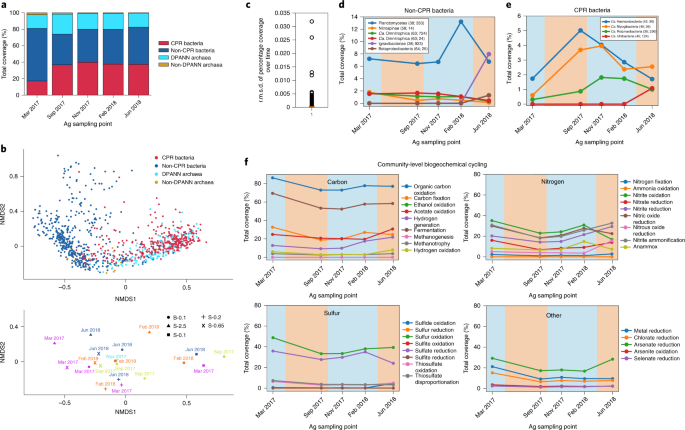 Fig. 4: Ag groundwater microbial community over time.