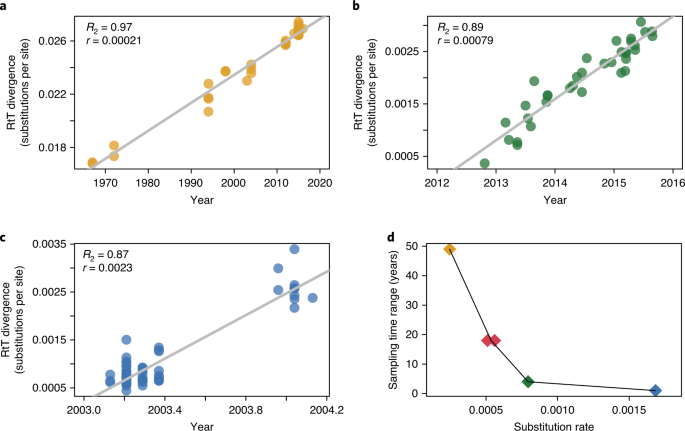 Evolutionary Origins Of The Sars Cov 2 Sarbecovirus Lineage Responsible For The Covid 19 Pandemic Nature Microbiology