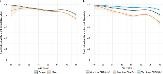 Antibody Responses To Sars Cov 2 Vaccines In 45 965 Adults From The General Population Of The United Kingdom Nature Microbiology [ 312 x 685 Pixel ]