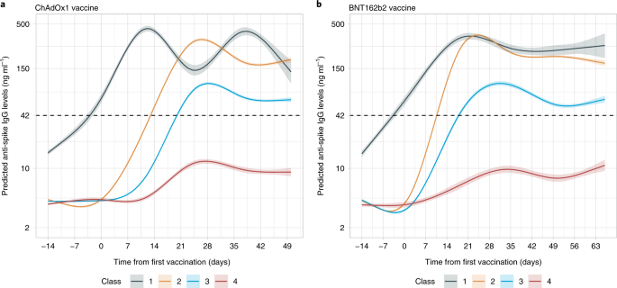 Antibody Responses To Sars Cov 2 Vaccines In 45 965 Adults From The General Population Of The United Kingdom Nature Microbiology [ 320 x 685 Pixel ]