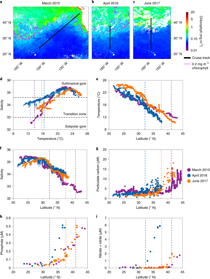 Fig. 1: Gradients in environmental conditions across the North Pacific gyres.