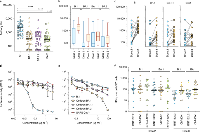 Fig. 3: Neutralization of Omicron variants by third dose sera.