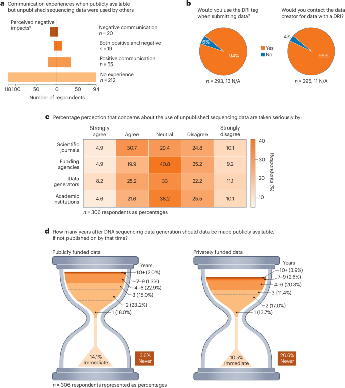 Fig. 1: Summary results from a survey of 306 scientists on data reuse.