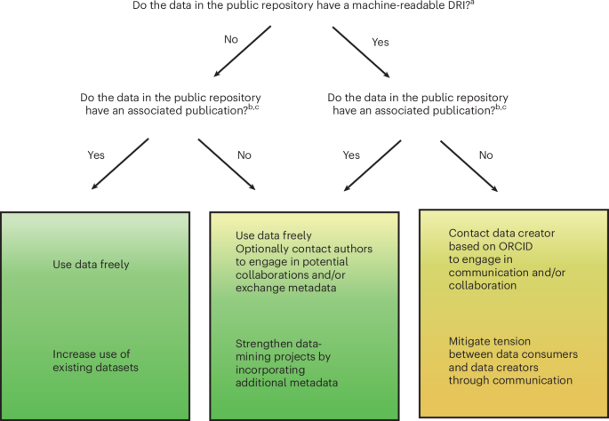 Fig. 2: Recommendations for equitable reuse of public microbiome data.