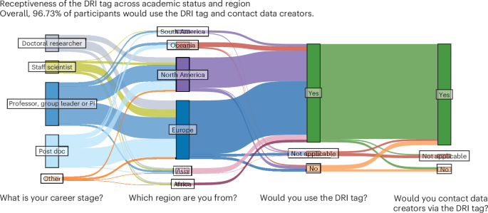 Fig. 3: The receptiveness of survey participants towards implementing a DRI tag.