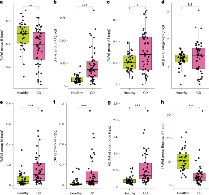 Fig. 5: Comparison of hydrogenase gene levels in healthy individuals compared with individuals with Crohn’s disease in a case–control study.