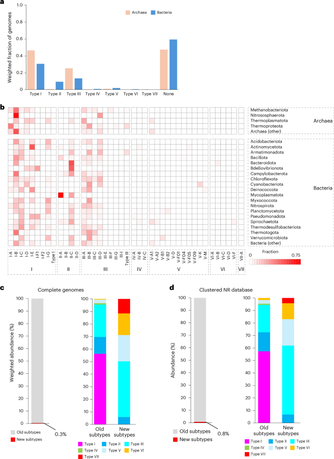 Fig. 5: Distribution of CRISPR–Cas systems across bacteria and archaea.
