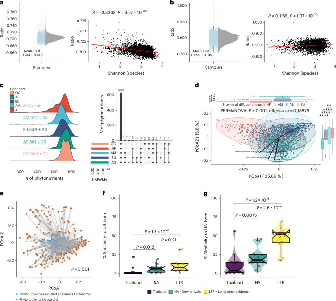 Fig. 3: Inter-individual variability and geographical specificity in phytonutrient biotransformation.
