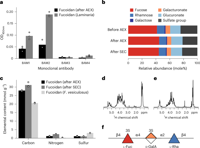 Fig. 3: Antibodies, chromatography and NMR present a model structure for the fucoidan sequestration pathway.