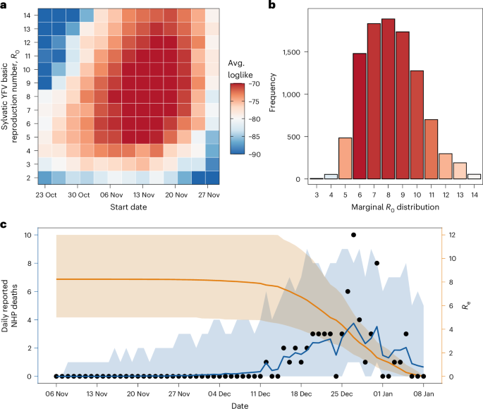 Fig. 5: Transmission dynamics and epidemic potential of sylvatic YFV in PEAL.