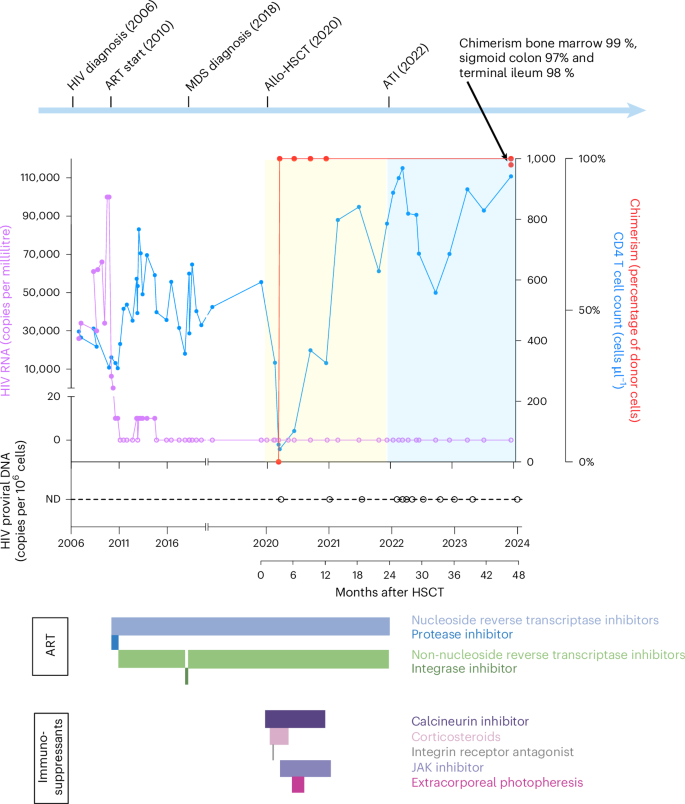 Fig. 1: Clinical course and treatments administered to the Oslo patient from HIV diagnosis to 48 months post HSCT.