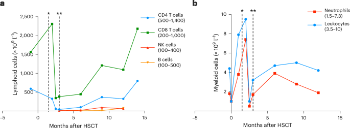 Fig. 2: Longitudinal levels of lymphoid and myeloid cell lines in months after HSCT.