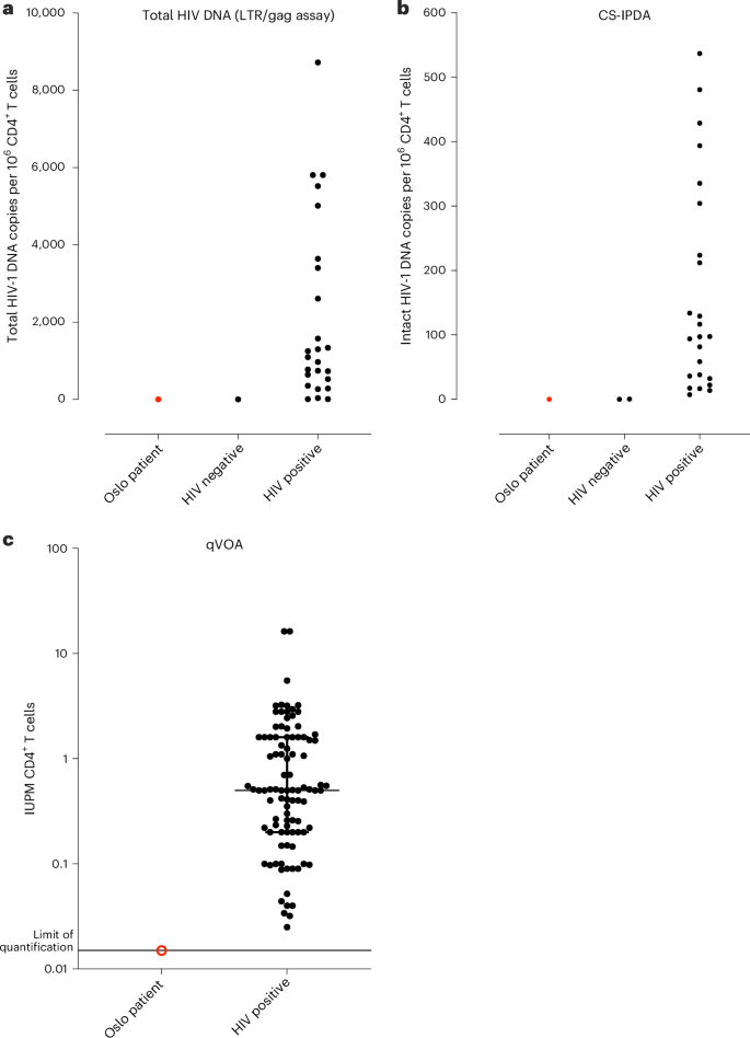 Fig. 3: Viral reservoir analysis 48 months post HSCT.