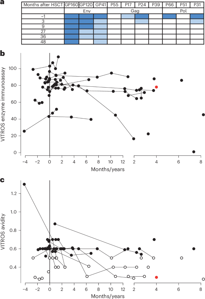Fig. 5: Anti-HIV antibody responses and serum antibody avidity.