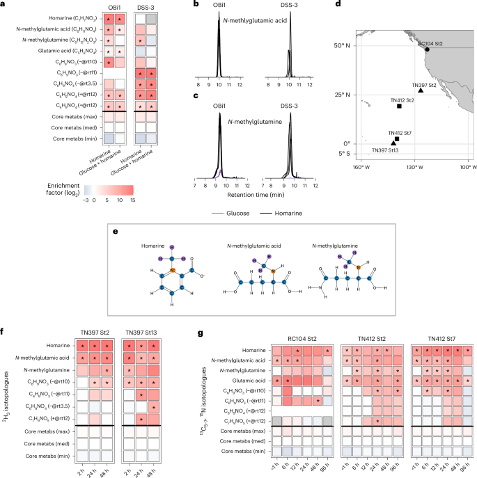 Fig. 2: Results of metabolomics experiments in the laboratory and in the field.