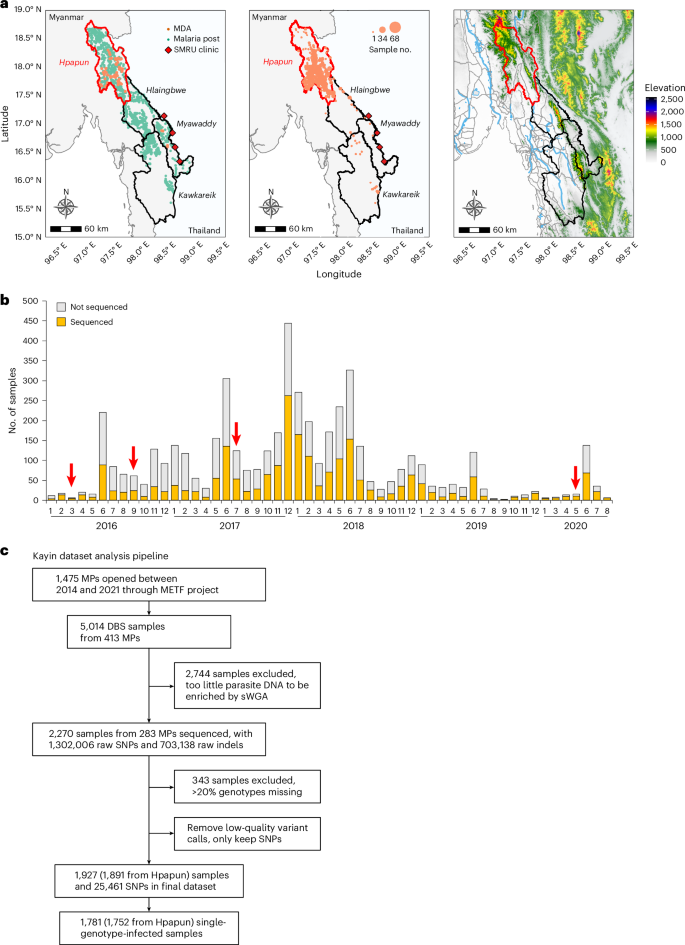 Fig. 1: Sample collection and dataset summary.