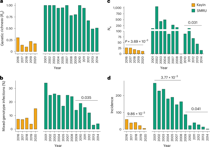 Fig. 5: Genomic measures of parasite population size.
