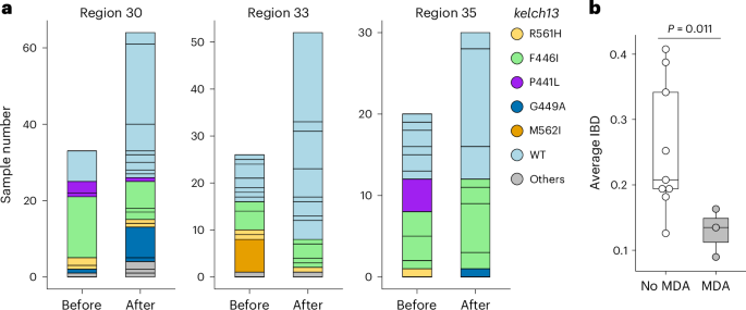 Fig. 6: The impact of MDA.
