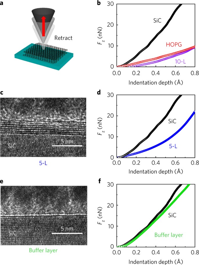 Ultrahard Carbon Film From Epitaxial Two Layer Graphene Nature Nanotechnology