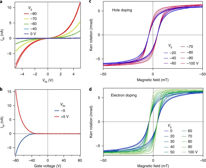 Electric Field Control Of Magnetism In A Few Layered Van Der Waals Ferromagnetic Semiconductor Nature Nanotechnology