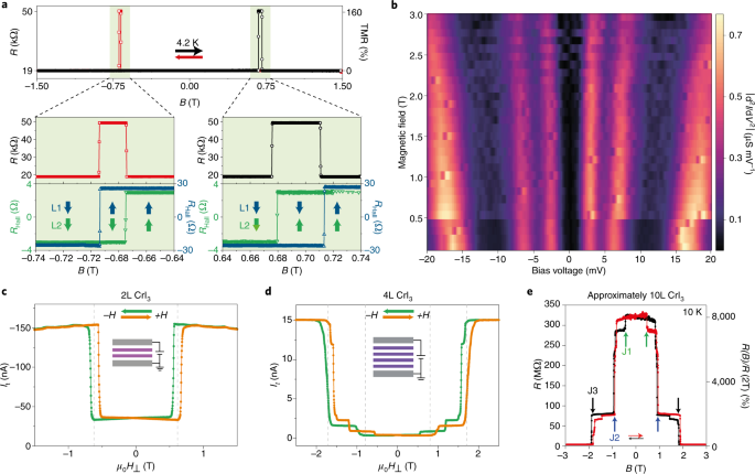 Magnetic 2D materials and heterostructures | Nature Nanotechnology