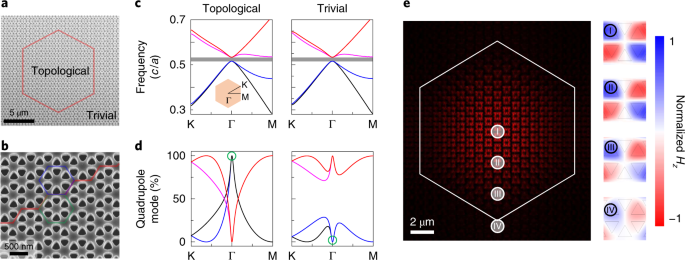 A high-performance topological bulk laser based on band-inversion-induced  reflection | Nature Nanotechnology