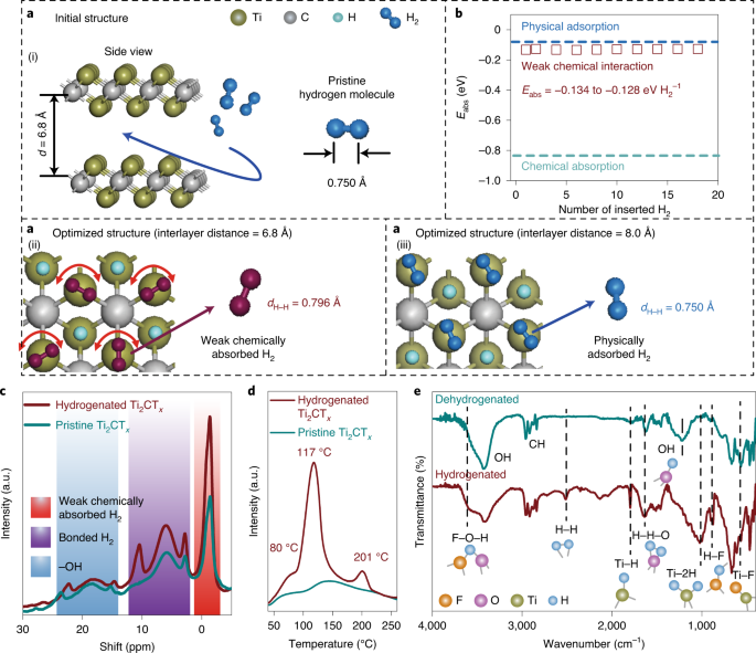 Hydrogen Storage In Incompletely Etched Multilayer Ti 2 Ct X At Room Temperature Nature Nanotechnology