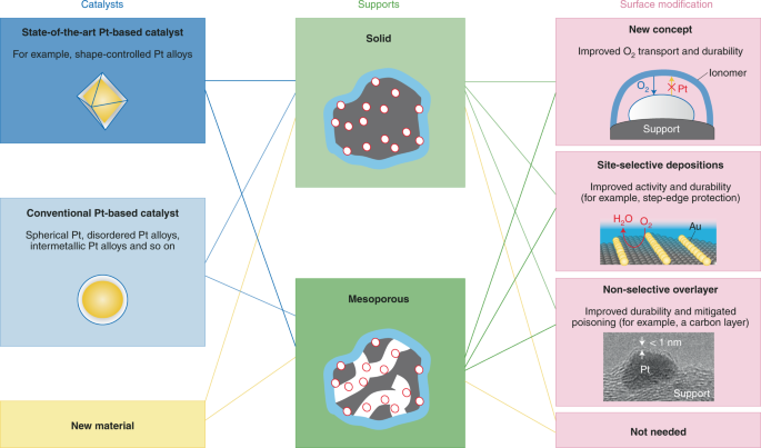 Challenges In Applying Highly Active Pt Based Nanostructured Catalysts For Oxygen Reduction Reactions To Fuel Cell Vehicles Nature Nanotechnology
