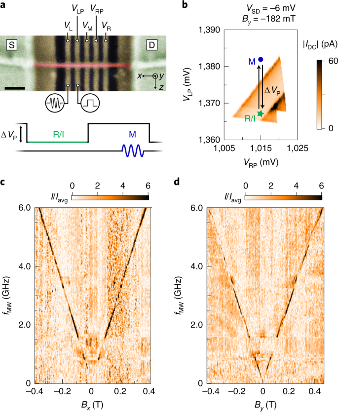 Ultrafast Hole Spin Qubit With Gate Tunable Spin Orbit Switch Functionality Nature Nanotechnology
