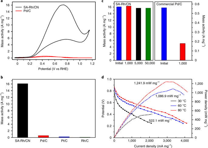 Single Atom Rh N Doped Carbon Electrocatalyst For Formic Acid Oxidation Nature Nanotechnology