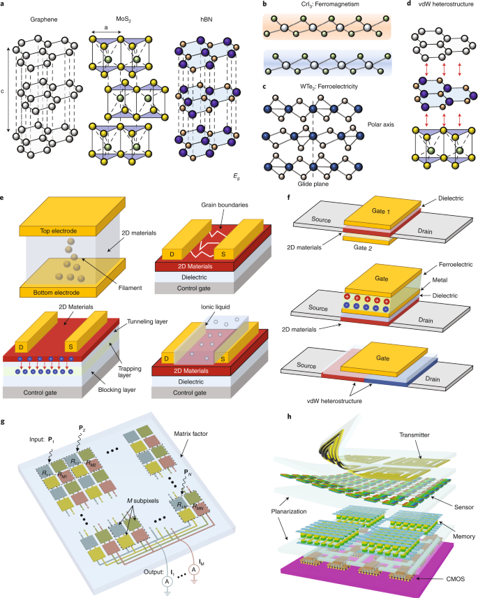 Two Dimensional Materials For Next Generation Computing Technologies Nature Nanotechnology