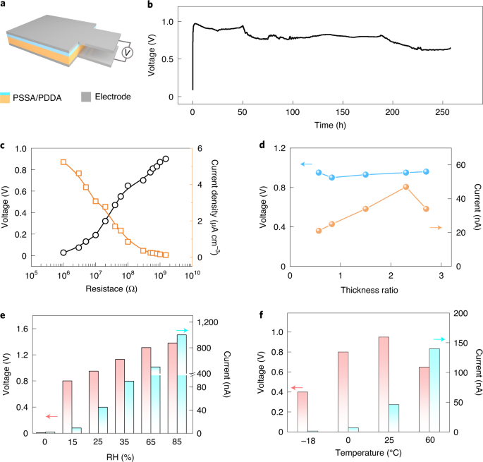 Bilayer Of Polyelectrolyte Films For Spontaneous Power Generation In Air Up To An Integrated 1 000 V Output Nature Nanotechnology