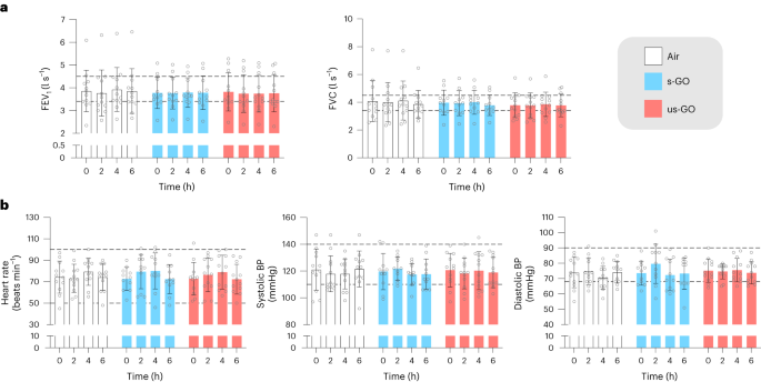 Fig. 3: Lung function and cardiovascular vital signs for exposure to air, s-GO and us-GO.