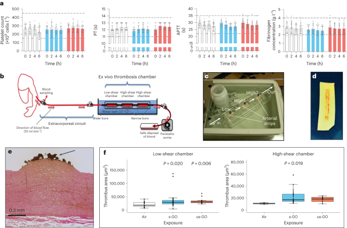 Fig. 4: Blood coagulability parameters.