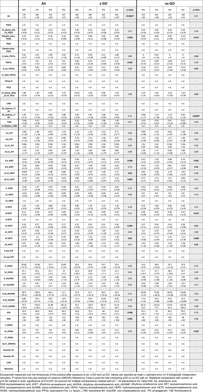 Fig. 6: Blood proteome comparison from plasma samples using the NanoOmics enrichment pipeline.