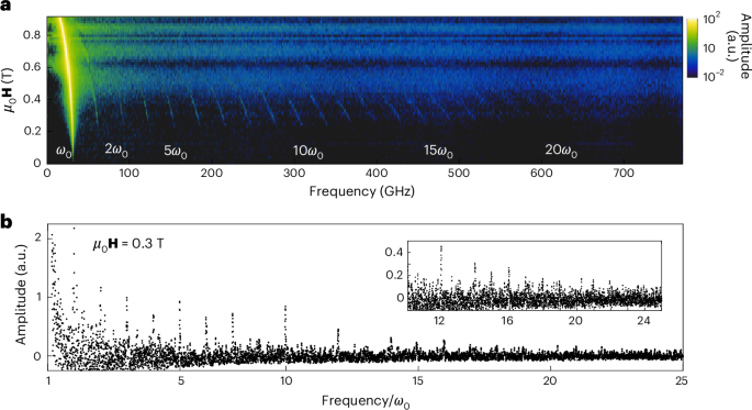 Exciton dressing by extreme nonlinear magnons in a layered semiconductor | Nature Nanotechnology Exciton dressing by extreme nonlinear magnons in a layered semiconductor | Nature Nanotechnology
