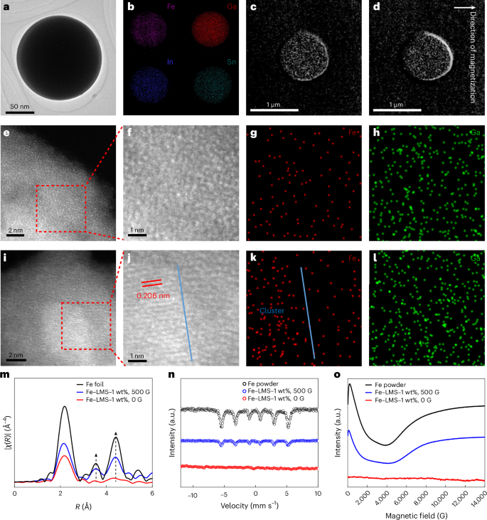 Fig. 2: Characterization of Fe–LMS.