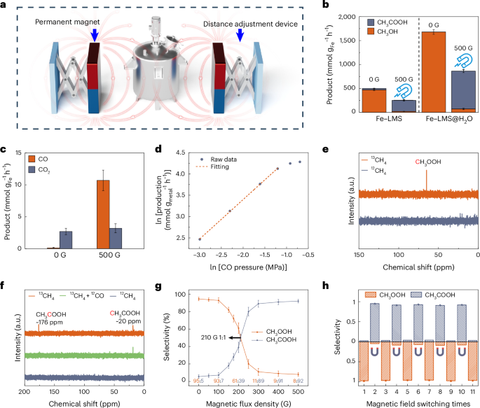 Fig. 3: Catalytic performance in CH4 oxidation.