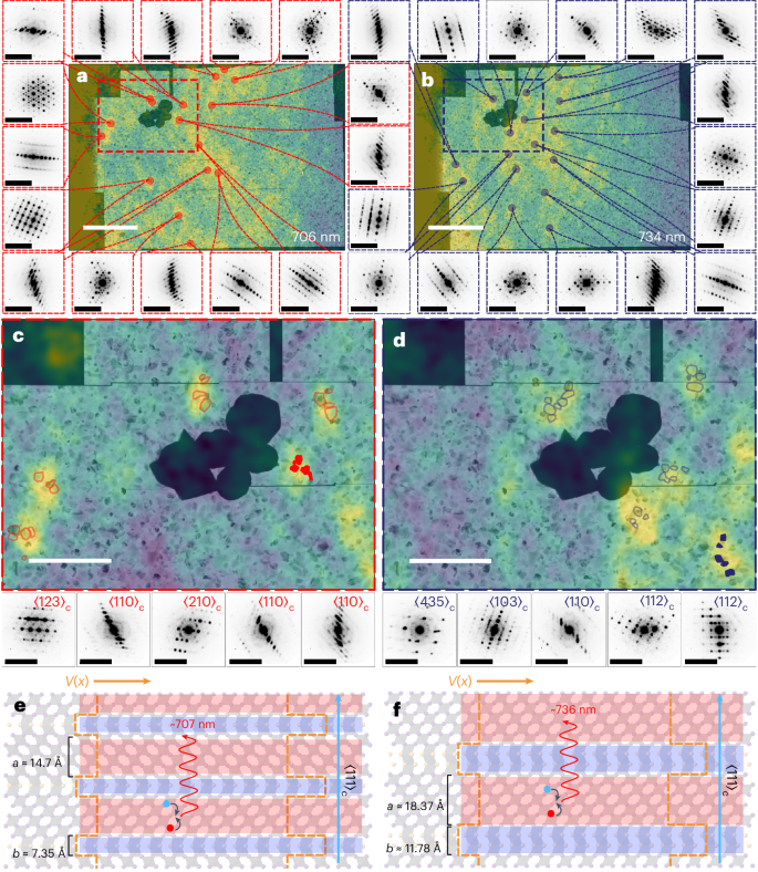 Fig. 4: Spatial correlations between local photophysics (PL) and structure (SED) reveal bright isolated emission arising from grains which show nanoscale twinning.