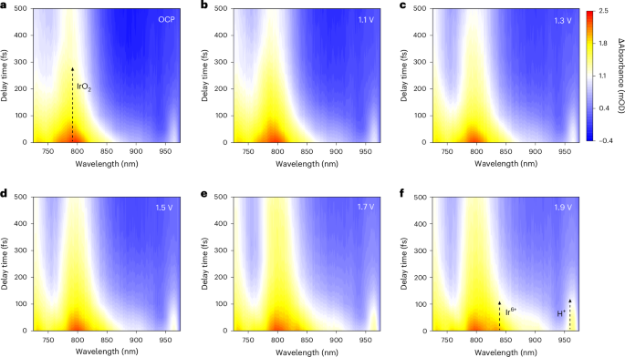 Fig. 1: Corrosion issues of commercial IrO2.