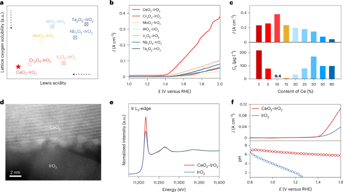 Fig. 2: Electrochemical properties of CeO2–IrO2.