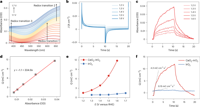 Fig. 3: Evidence of electron transfer.