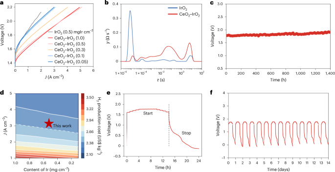Fig. 6: Performance under fluctuating conditions.