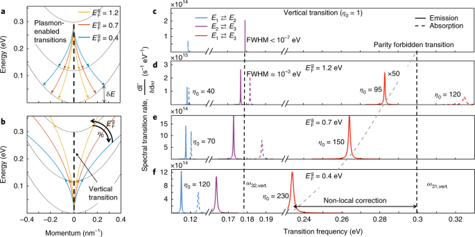 Control Of Semiconductor Emitter Frequency By Increasing Polariton Momenta Nature Photonics