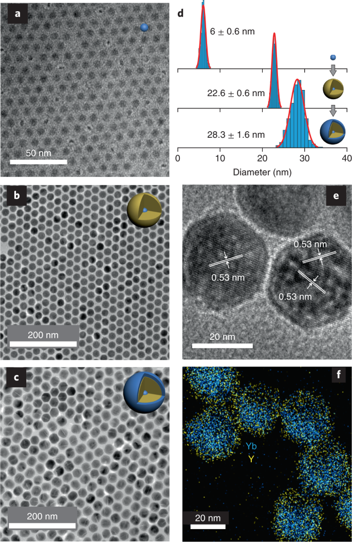 Single Upconversion Nanoparticle Imaging At Sub 10 W Cm 2 Irradiance Nature Photonics