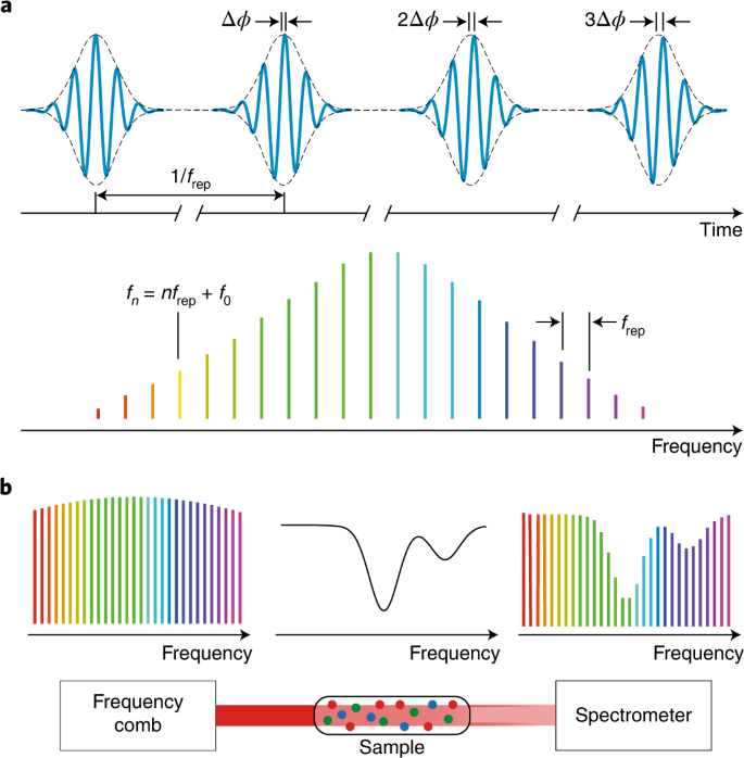 Devising Spectrum Of Tests For >> Frequency Comb Spectroscopy Nature Photonics Devising Spectrum Of Tests For >> Frequency Comb Spectroscopy Nature Photonics