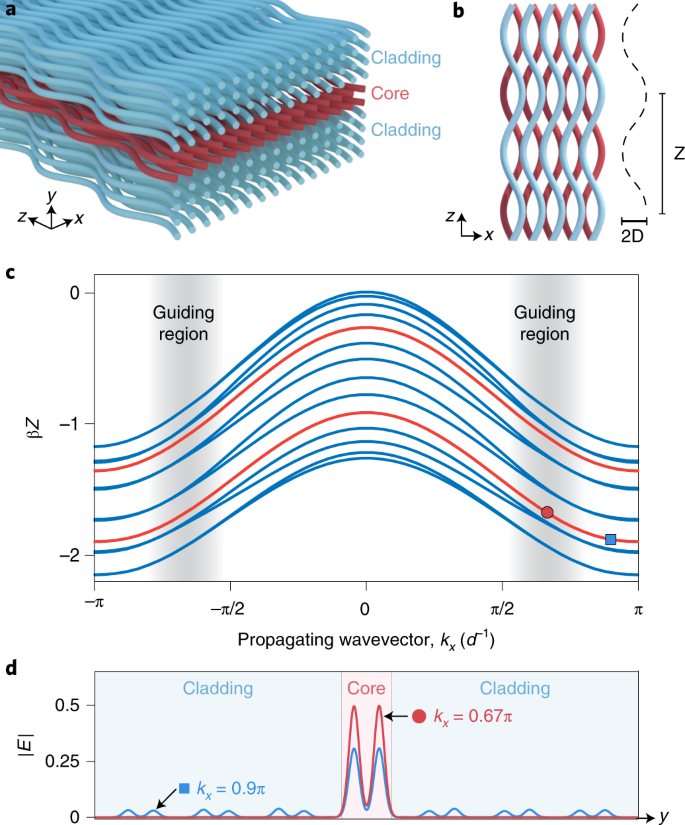 Light Guiding Artificial Gauge Fields Nature Photonics